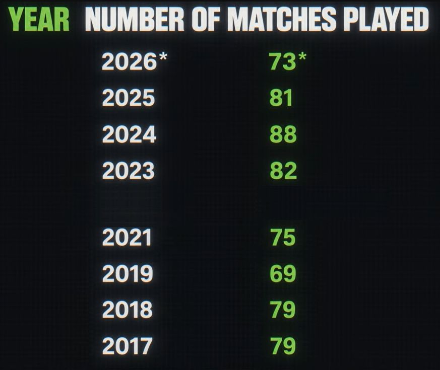 Zahl der gespielten Matches pro Jahr